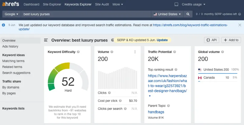 Ahrefs dashboard for best luxury purses