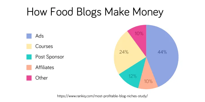 How to make money as a food blogger with multiple income streams