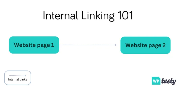 An image showing how internal links take readers from one place on your blog to another.