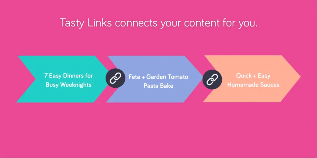 Arrow graphic showing how Tasty Links connects related blog posts: 7 Easy Dinners for Busy Weeknights links to Feta + Garden Tomato Pasta Bake, which links to Quick + Easy Homemade Sauces.