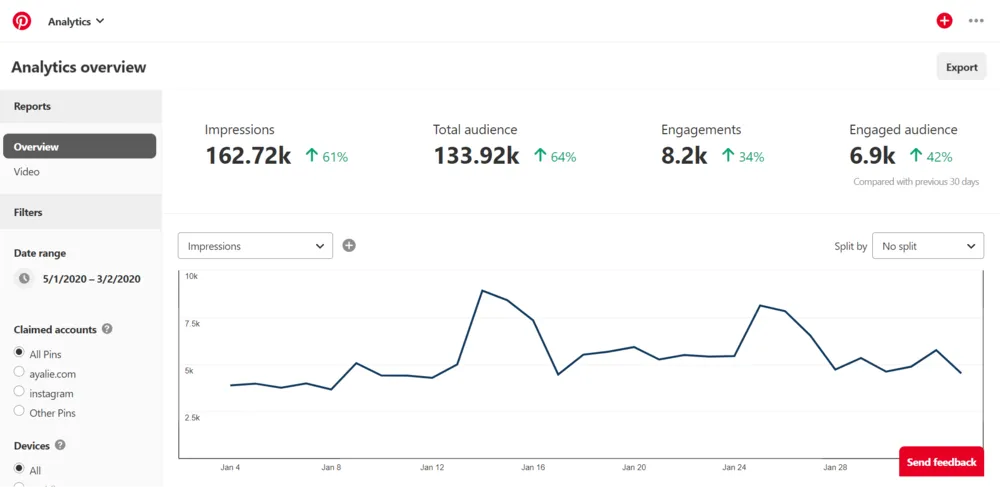 A screenshot of Pinterest analytics. Pinterest analytics give you stats on your Pins performances as well as your audience.