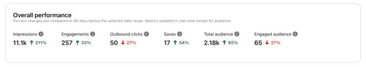 A screen shot of Pinterest analytics