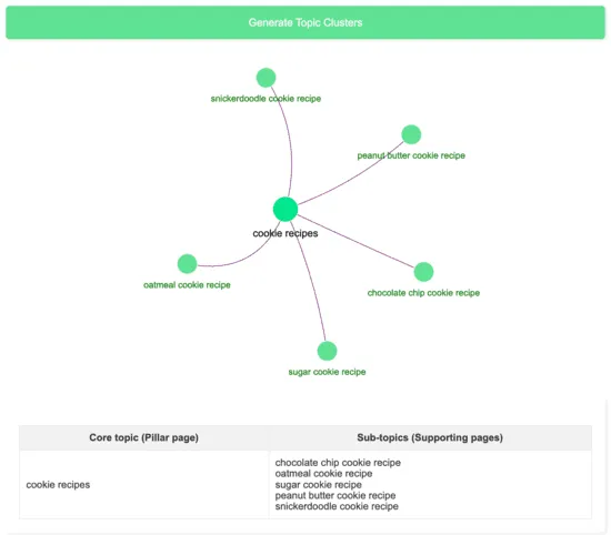 SEO.AI Topic cluster example image