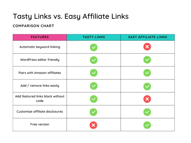 A feature comparison chart of the affiliate WordPress plugins: Tasty Links vs. the Easy Affiliate Links plugin