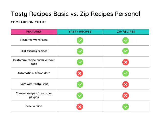 A feature comparison chart of Tasty Recipes vs. Zip Recipes plugin