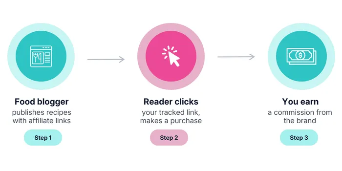 Affiliate marketing for food bloggers flow: food blogger publishes, reader clicks a link, you earn a commission