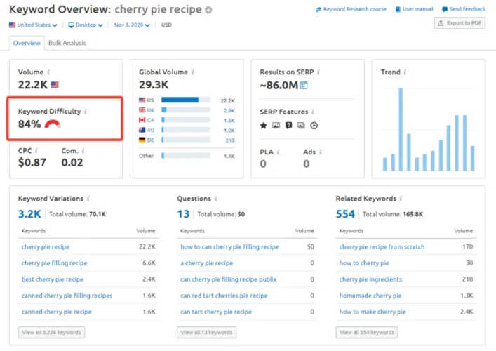 SEO for food bloggers starts with keyword research