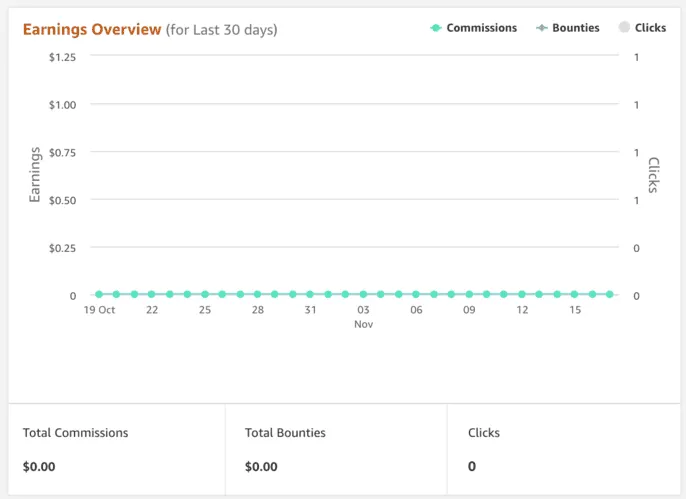 Your Amazon associates earnings Overview chart for the last 30 days. This is what it looks like when you just become an Amazon affiliate. Blank.