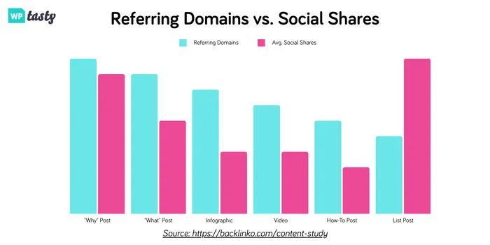 Number of referring domains vs social shares based on post type by Backlinko