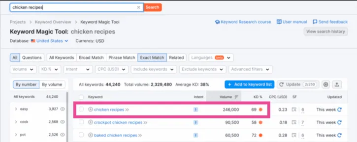 A screenshot of keyword research and SEO tool, Semrush. This example shows how high the search volume is for a keyword like "chicken recipes."