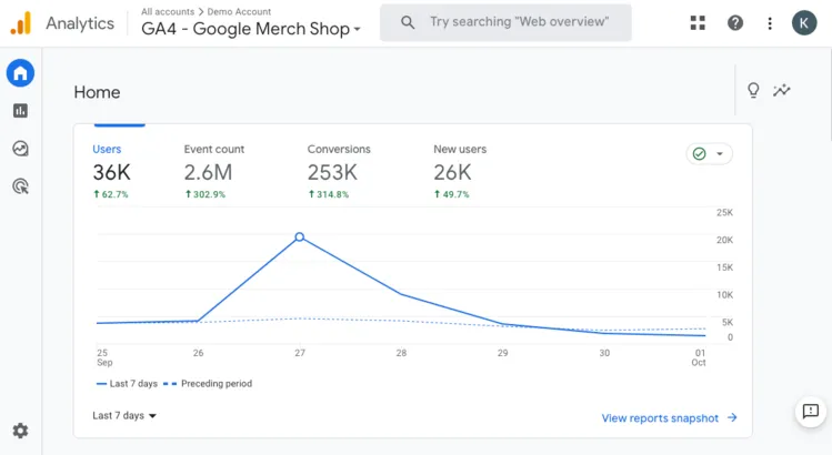 Example Google Analytics dashboard