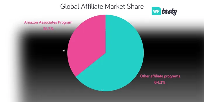Pie chart showing Amazon Associates with 35.7% market share (pink) vs. other affiliate programs at 64.3% (teal), WP Tasty logo included.