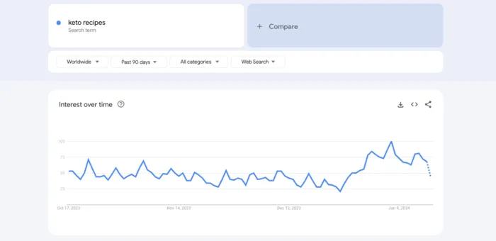 An example showing how to use Goole Trends for food blog keyword research