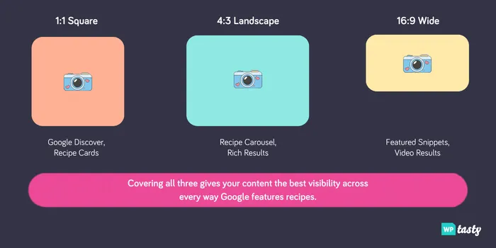 Diagram of the three image aspect ratios recommended for recipe posts: 1:1 square, 4:3 landscape, and 16:9 widescreen, with labels showing where each format displays in Google search results