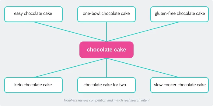Keyword branching diagram showing the phrase chocolate cake expanding into more specific long-tail options: easy chocolate cake, one-bowl chocolate cake, and gluten-free chocolate cake