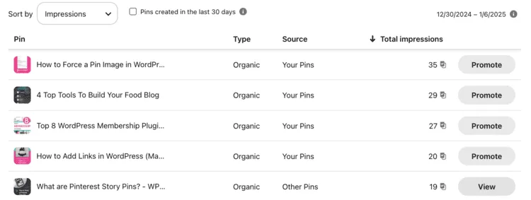Pinterest Analytics table showing top Pins sorted by impressions, listing Pin titles, types, sources, and total impressions.