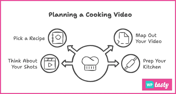 An Infographic of: Steps to plan a cooking video - pick a recipe, map it out, plan shots, and prep kitchen.