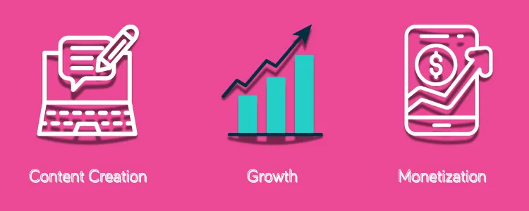 A graphic showing Icons for content creation, blog growth, and monetization