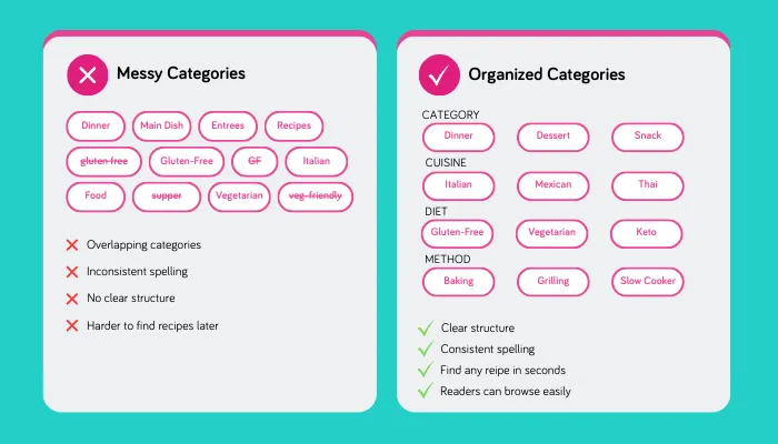 A graphic showing how to categorize recipes messily and how to do it in a way that's organized.