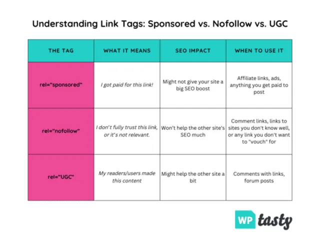 A chart to help with understanding link tags: rel="sponsored" vs. rel="nofollow" vs. rel="UGC"