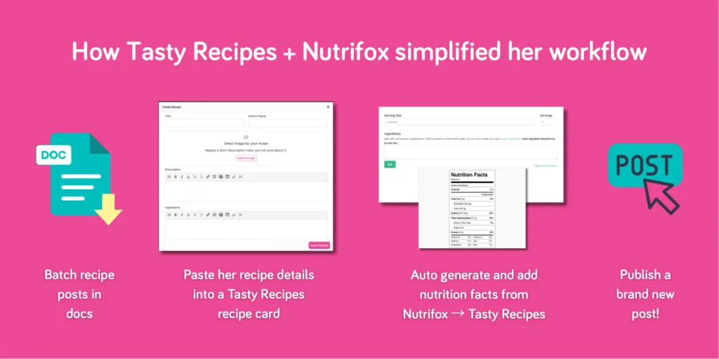 Infographic showing Veronika’s improved blogging workflow with Google Docs, Tasty Recipes, and Nutrifox.