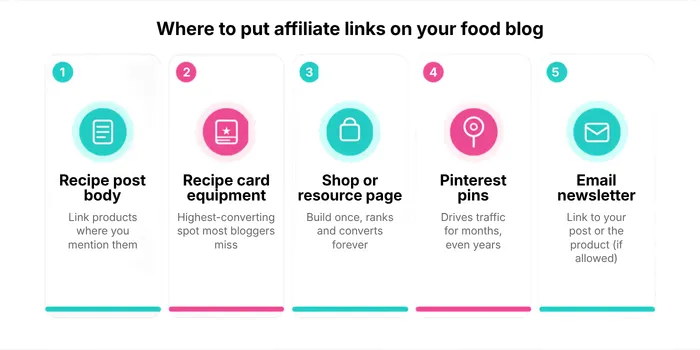Five places to add affiliate links on a food blog: post body, recipe card, shop page, Pinterest, email