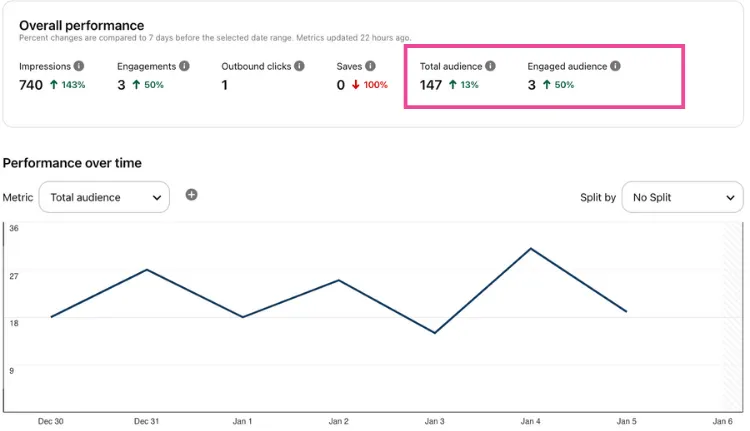 Pinterest Analytics overview showing overall performance metrics including impressions, engagements, and audience growth, with a line graph tracking total audience over time from December 30 to January 5.