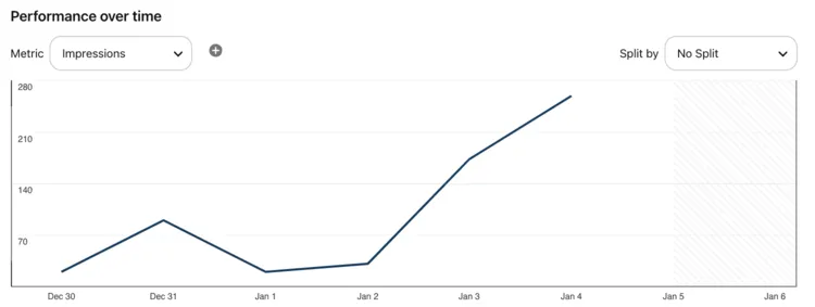Line graph from Pinterest Analytics showing impressions over time from December 30 to January 4 with an upward trend.