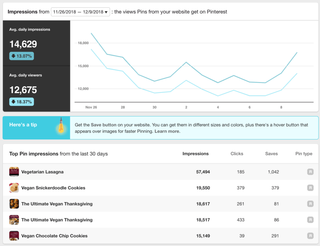 Pinterest analytics dashboard showing daily impressions and viewers, as well as the top pins from the last 30 days