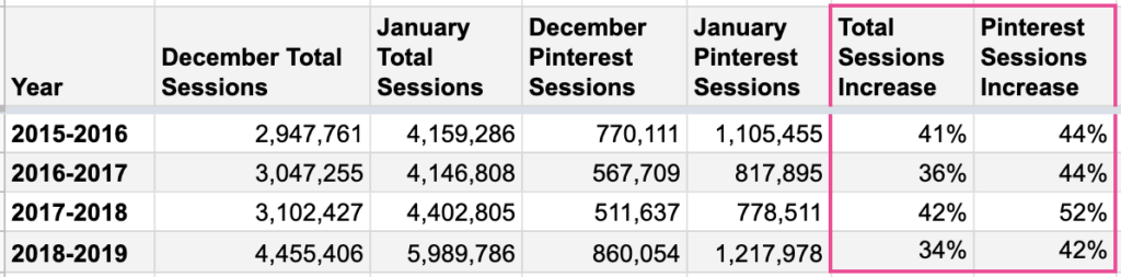 The past four years saw total sessions increase 34-42%, and Pinterest sessions increased 42-52%.