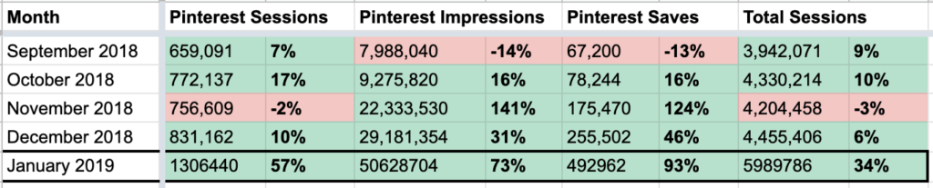 January 2019 saw increases of 57% in Pinterest sessions, 73% in Pinterest Impressions, and 93% of Pinterest saves over the previous month; Total sessions increased 34%.